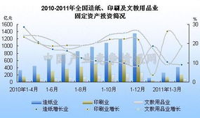 4月全國造紙、印刷及文教用品制造業(yè)固定資產(chǎn)投資完成情況及前景展望